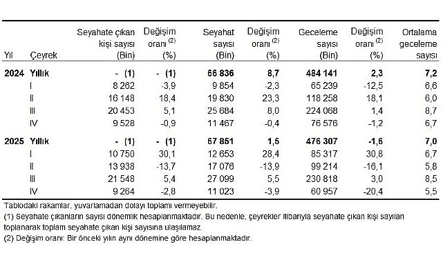 Hanehalkı Yurt İçi Turizm, IV. Çeyrek: Ekim-Aralık 2025
